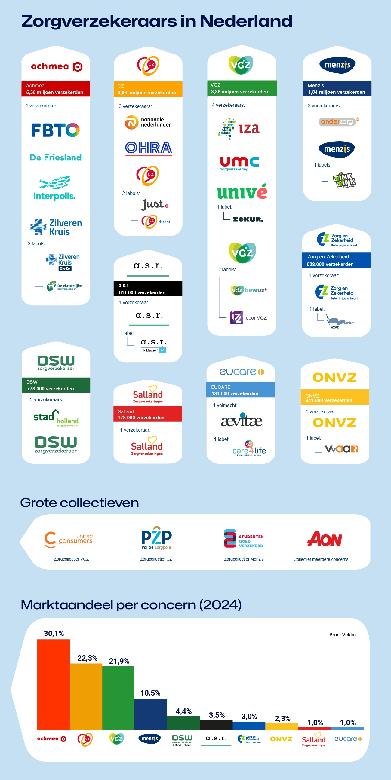 Infographic zorgverzekeraars Nederland 2024